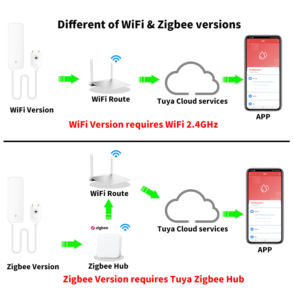 Tuya WiFi Zigbee مستشعر المياه - مراجعة Home Security Tools وسعره